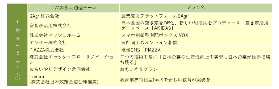 未来2019(異業種連携による事業開発コンソーシアム・IIIが主催するインキュベーション・アクセラレーションプログラム)の2次審査会を通過いたしました